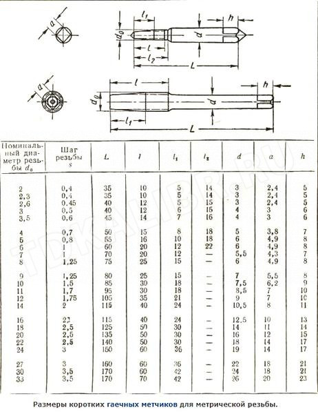 Метчик гаеч. М 4,0 (0,7)х16х60 Р6М5 укороченный (без маркировки марки стали)